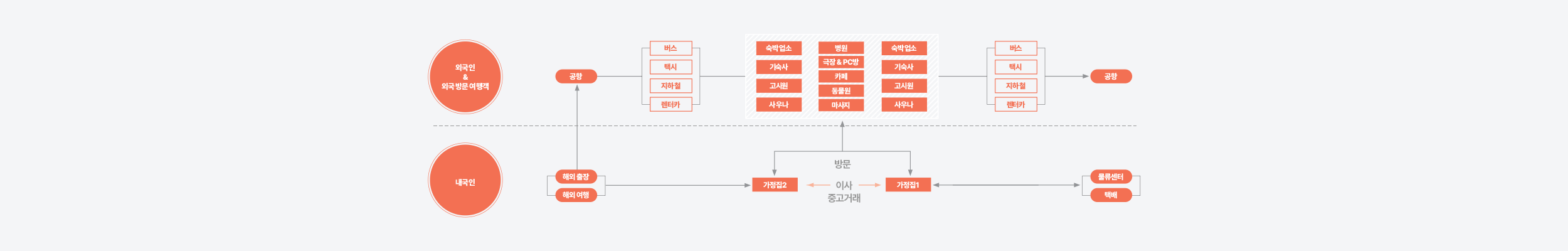 공항, 버스, 숙박업소, 병원 등 이동 수단과 다중 시설 등 모든 수단을 통해 빈대가 이동할 수 있음을 나타내는 구조도입니다.